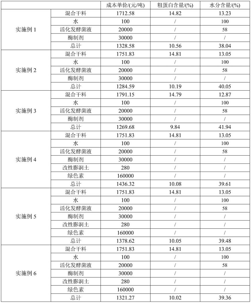 一种用于肉牛的发酵动物饲料及其制备方法与流程