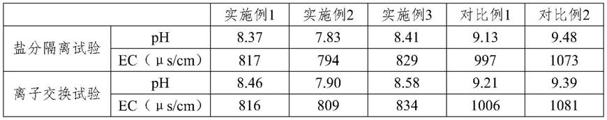 一种发酵调节磷石膏制备盐碱地土壤改良剂方法与流程