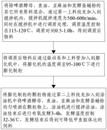 可降低甲鱼脏体比的饲料配方及生产工艺及设备的制作方法