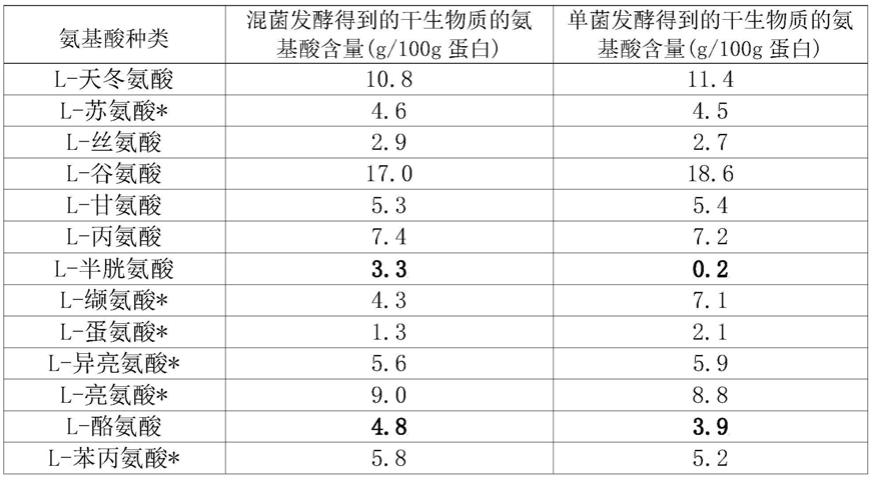 一种利用嗜甲烷菌生产单细胞蛋白和可发酵糖的方法与流程