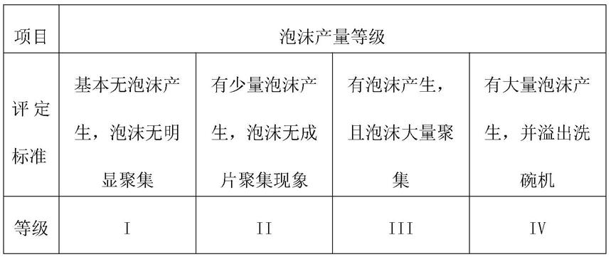 一种机洗餐具催干剂及其制备方法与流程