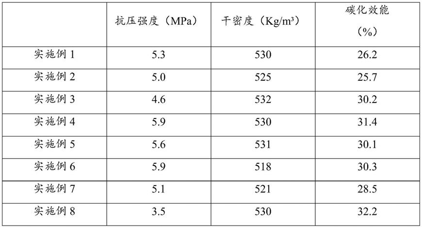 一种高效吸碳矿化加气混凝土及其制备方法与流程