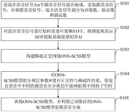 稀疏正交网络的单通道语音分离方法、系统、计算机设备与流程