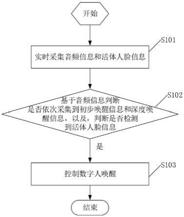 一种公共场所数字人防误唤醒方法、相关装置和存储介质与流程