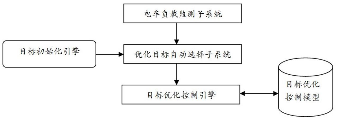 基于动态多目标优化控制的有轨电车信号控制系统与方法与流程