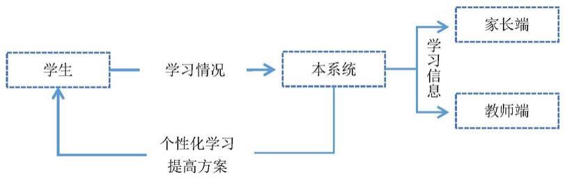 学习系统和家校联动方法与流程