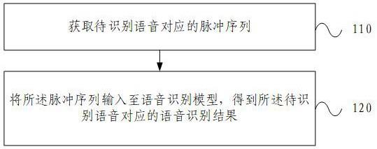 语音识别方法、装置、电子设备及存储介质与流程