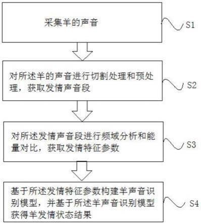 一种通过羊的声音智能识别发情状态的方法与流程