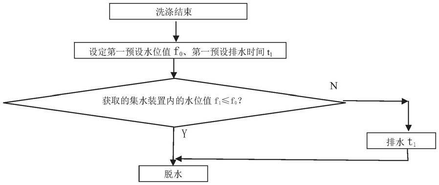 一种洗衣机的控制方法及洗衣机与流程