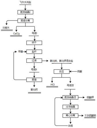 一种飞灰水洗可溶性氯盐的分离与提纯方法与流程