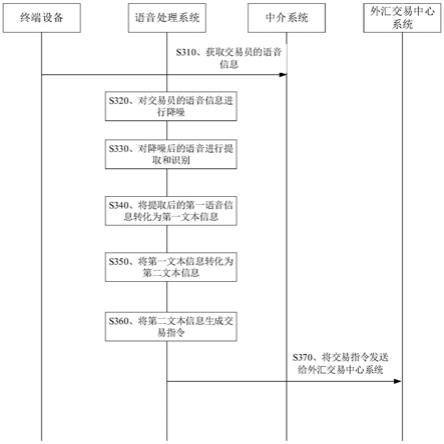 一种语音处理的方法、装置及计算机可读存储介质与流程