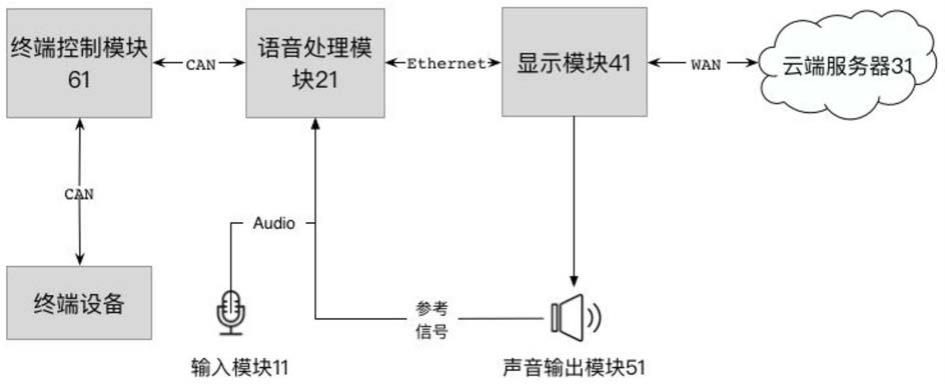 一种房车智能语音控制系统的制作方法