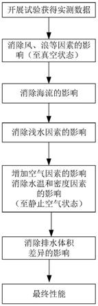 一种船舶实航速度的评估方法与流程