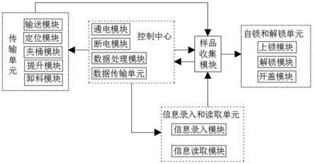 一种样品自动解锁卸料系统的制作方法