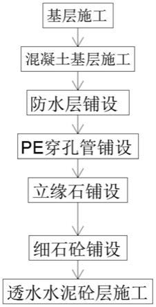 一种透水性水泥砼路面施工方法与流程