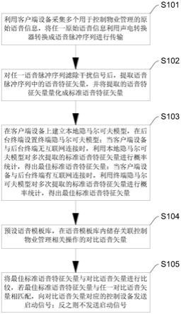 一种语音控制物业管理的方法、系统、设备及介质与流程