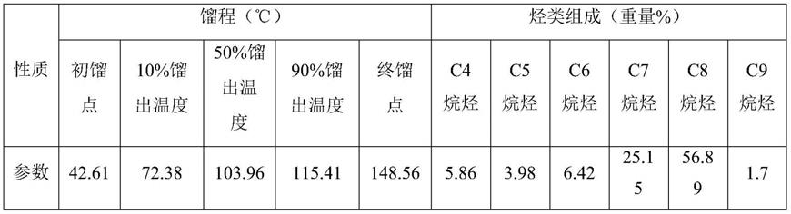 烷烃组合物、含该烷烃组合物的100号无铅航空汽油组合物及其生产方法与流程