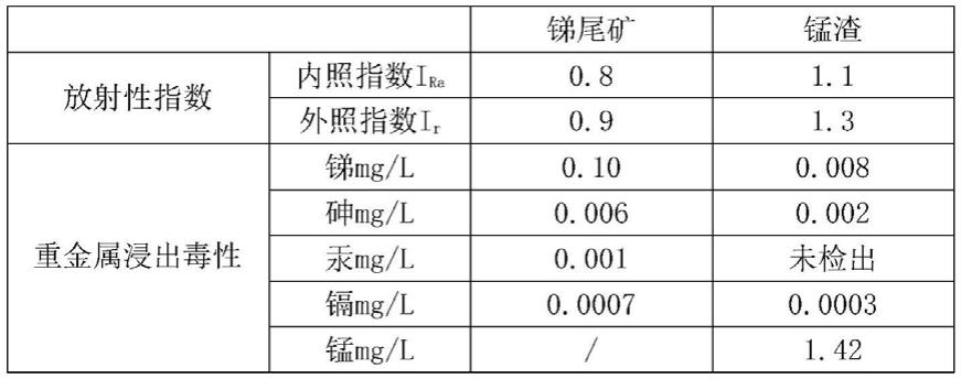 一种锑尾渣-锰渣复合制备蒸压加气混凝土砌块及制备方法与流程