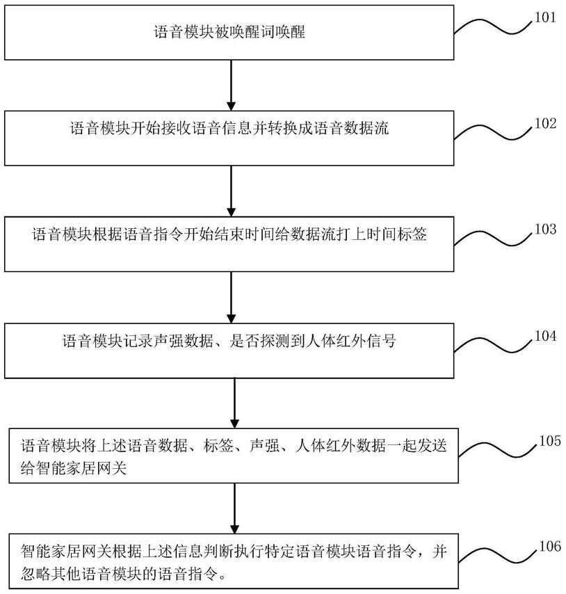 一种全屋分布式语音的系统和方法与流程