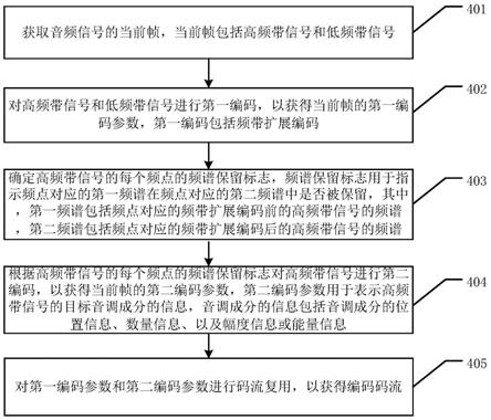 一种音频编码方法和音频编码装置与流程