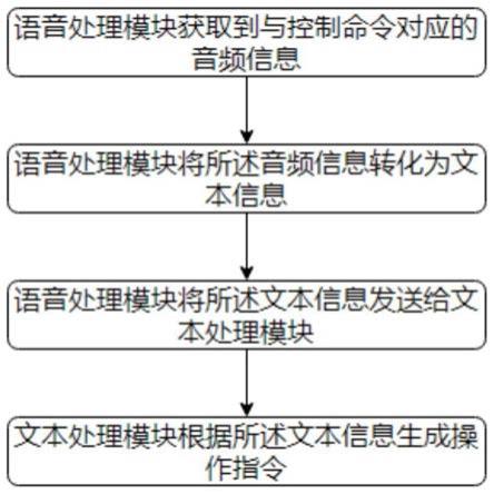 一种DCS系统的语音控制方法及语音控制系统与流程