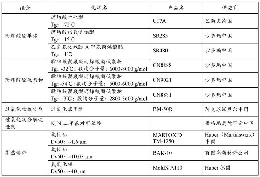 双组分导热粘合剂组合物和双组分导热填缝胶的制作方法