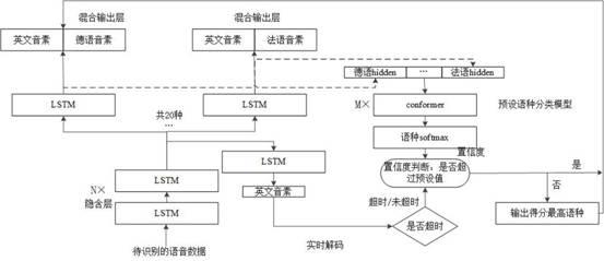 语音的多语种识别方法、装置、终端和存储介质与流程