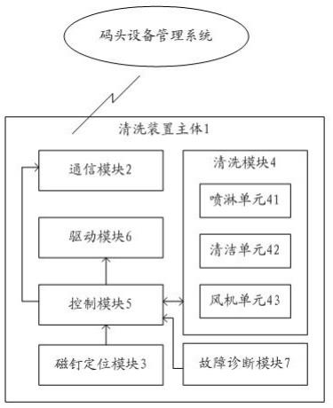 自动化码头导引车清洗装置的制作方法