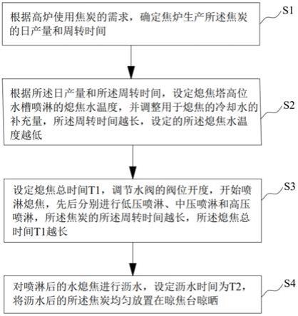 一种焦炉湿法熄焦的方法与流程