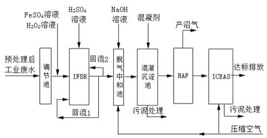 一种组合工艺处理工业废水的方法与流程