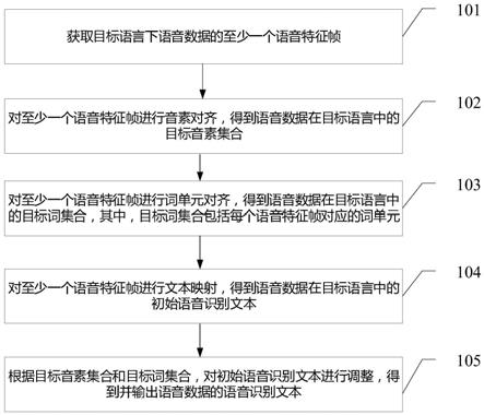 一种语音识别方法、装置和计算机设备与流程