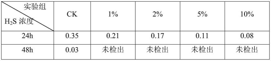 用于生物除臭的玫瑰考克氏菌及其应用的制作方法