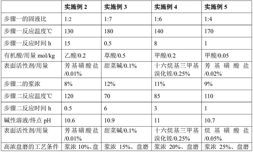 一种高滤水性麦草化机浆及其基于酸催化的制备方法和应用与流程