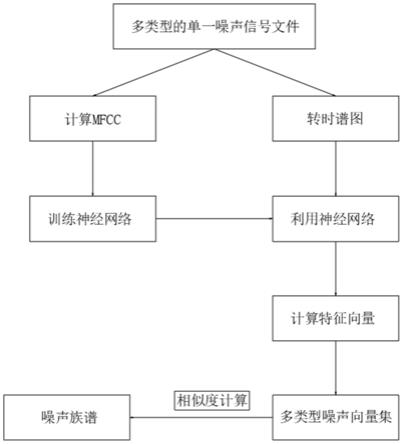 一种基于声学特征的多类型噪声数据族谱的制作方法