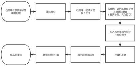 具有良好导热性能的石墨烯基改性润滑油及其制备方法与流程