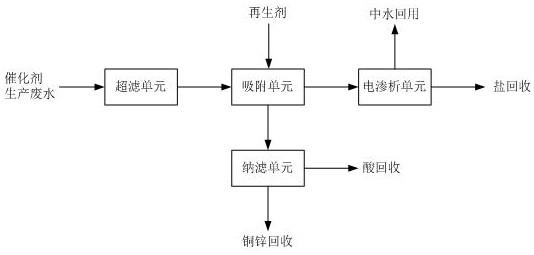 铜锌催化剂生产废水资源化利用的方法与流程