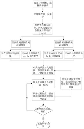 一种智能控制干衣方法及干衣机与流程