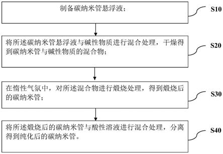 碳纳米管及其纯化方法与流程