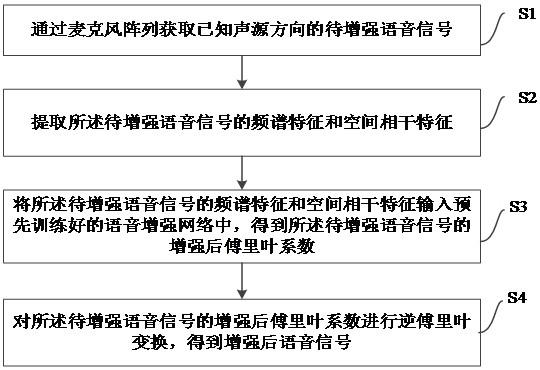 麦克风阵列语音增强的方法、装置、电子设备及存储介质与流程