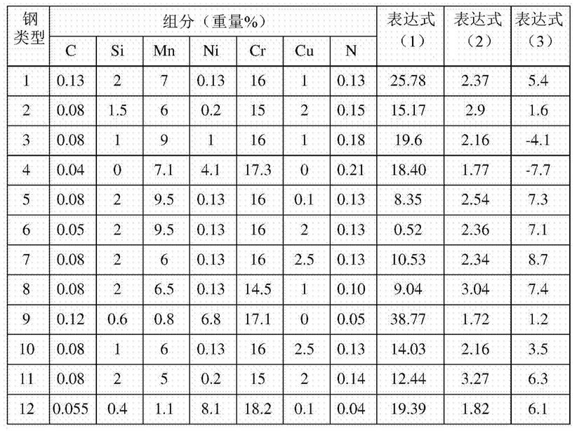 具有改善的强度的奥氏体不锈钢和用于制造其的方法与流程