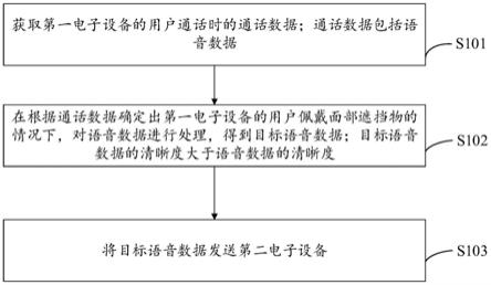 语音数据处理方法、装置、电子设备及存储介质与流程