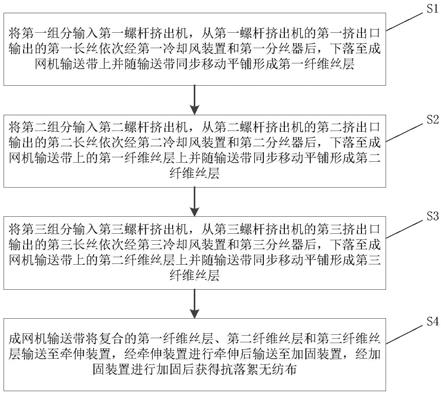 全自动生产抗落絮无纺布的方法及临床全防护医用手术单与流程