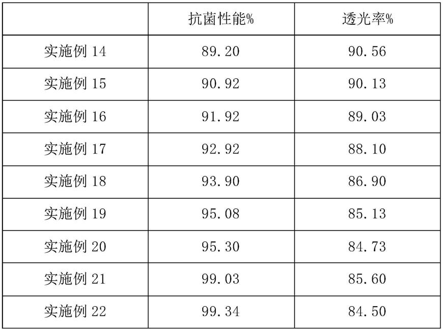 一种优化玻璃透光率和抗菌率的方法与流程