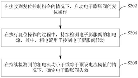 电子膨胀阀失效判定方法、模组、设备及计算机可读介质与流程