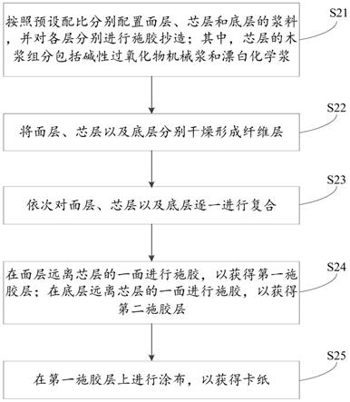 一种卡纸及其制备方法与流程