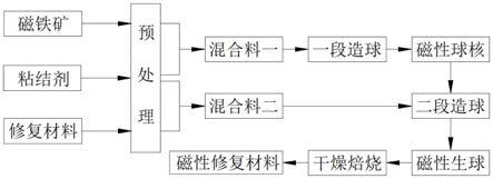 一种磁性重金属污染土壤修复材料及其制备方法与应用与流程