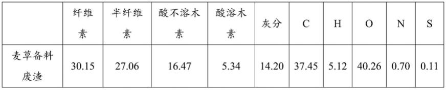 一种碳化预处理制备抗渗水性麦草废渣基棒状燃料的方法与流程