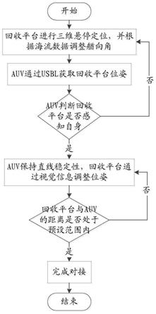 一种基于水下动态回收平台的AUV回收方法与流程