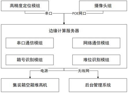 集装箱位置自动识别系统及其识别方法与流程