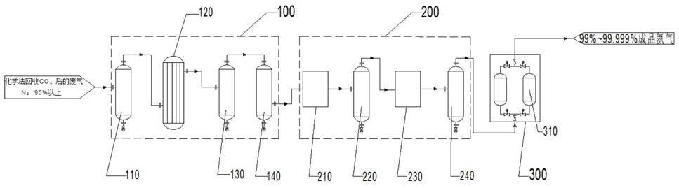一种从化学法回收CO2的废气中制取氮气的系统及方法与流程